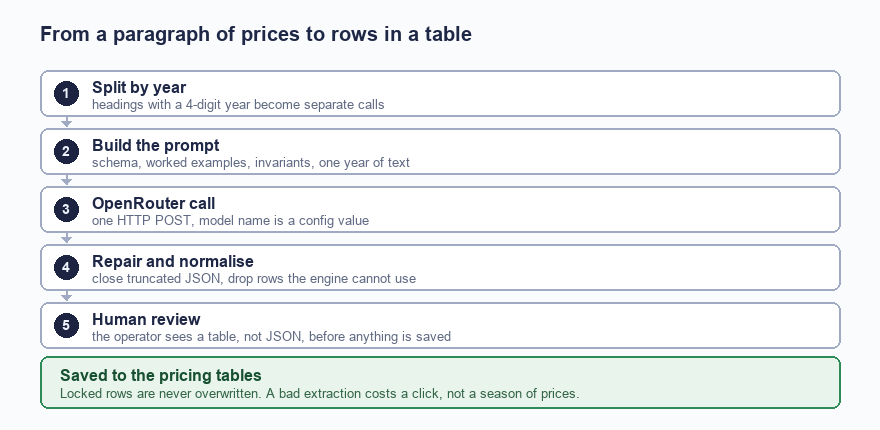 From a paragraph of prices to rows in a table