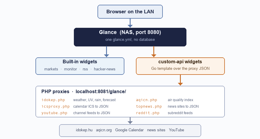 Glance and the PHP proxy layer