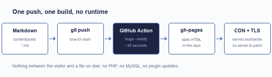 Markdown to CDN in one push