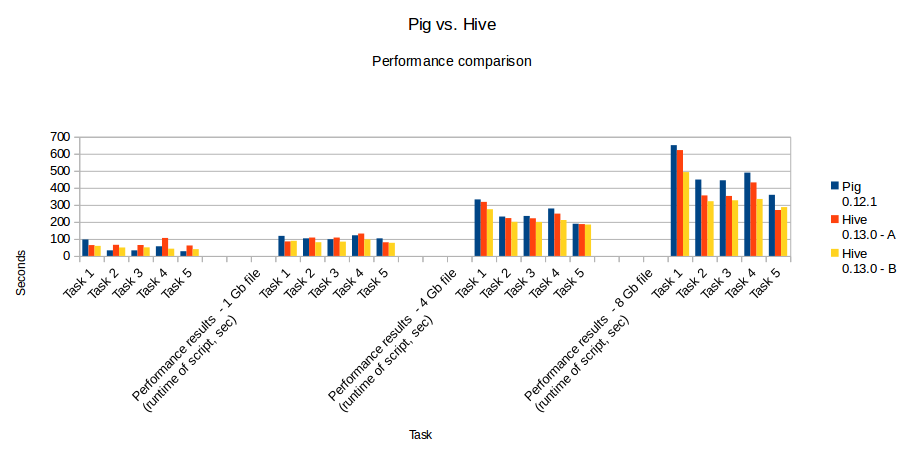 Performance Comparison